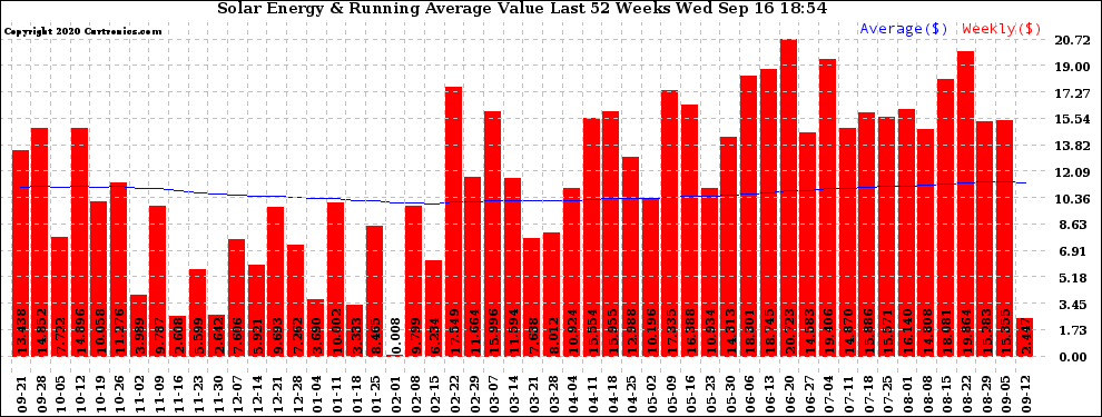 Solar PV/Inverter Performance Weekly Solar Energy Production Value Running Average Last 52 Weeks