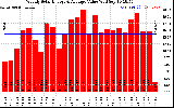 Solar PV/Inverter Performance Weekly Solar Energy Production Value