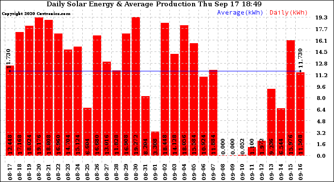 Solar PV/Inverter Performance Daily Solar Energy Production