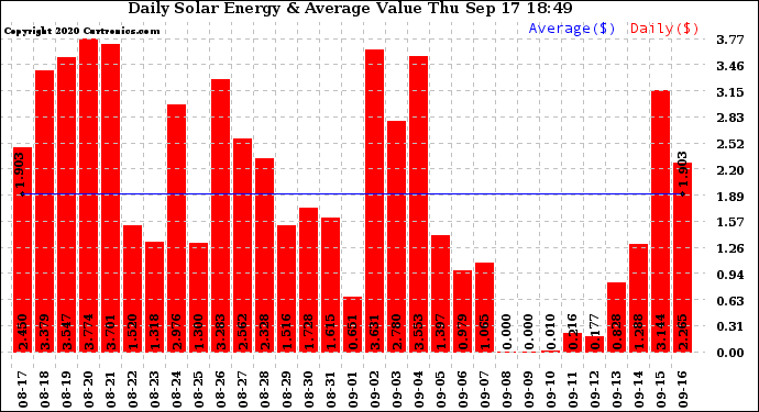 Solar PV/Inverter Performance Daily Solar Energy Production Value