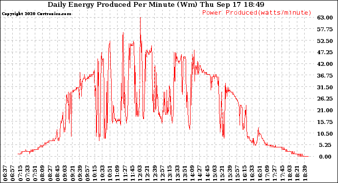 Solar PV/Inverter Performance Daily Energy Production Per Minute