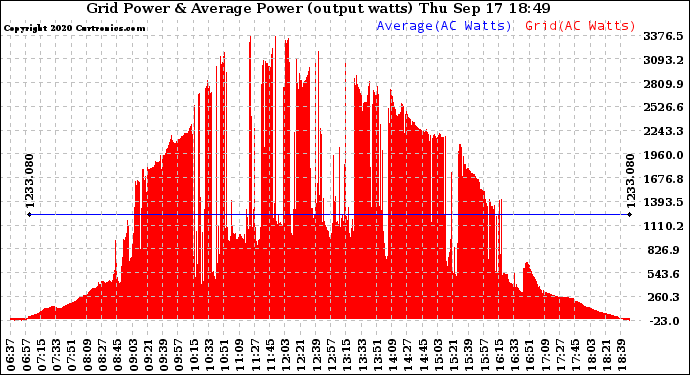 Solar PV/Inverter Performance Inverter Power Output