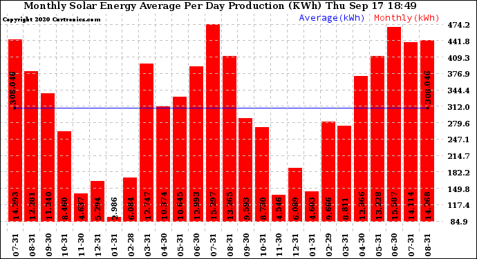 Solar PV/Inverter Performance Monthly Solar Energy Production Average Per Day (KWh)