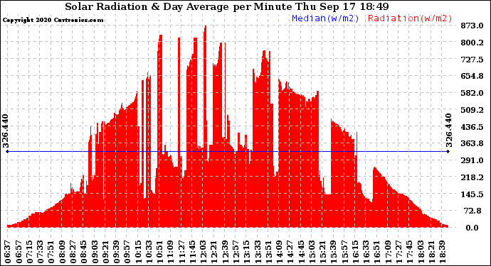 Solar PV/Inverter Performance Solar Radiation & Day Average per Minute