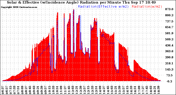 Solar PV/Inverter Performance Solar Radiation & Effective Solar Radiation per Minute