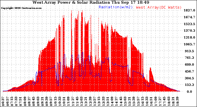 Solar PV/Inverter Performance West Array Power Output & Solar Radiation