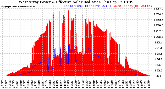 Solar PV/Inverter Performance West Array Power Output & Effective Solar Radiation