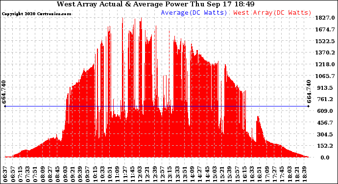 Solar PV/Inverter Performance West Array Actual & Average Power Output