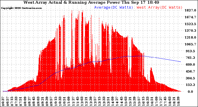 Solar PV/Inverter Performance West Array Actual & Running Average Power Output