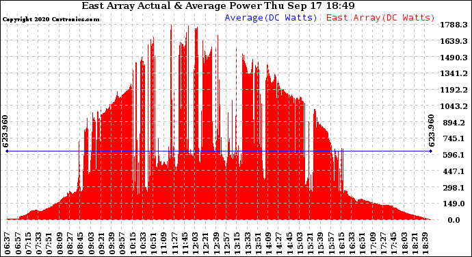 Solar PV/Inverter Performance East Array Actual & Average Power Output