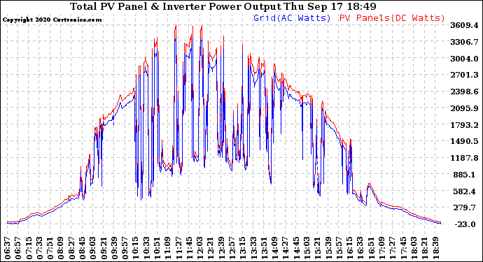 Solar PV/Inverter Performance PV Panel Power Output & Inverter Power Output