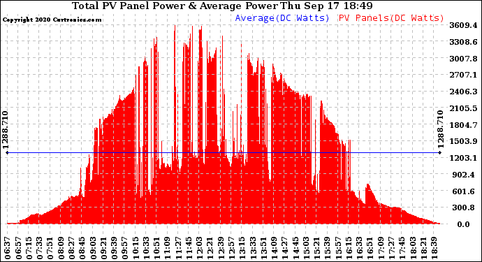 Solar PV/Inverter Performance Total PV Panel Power Output