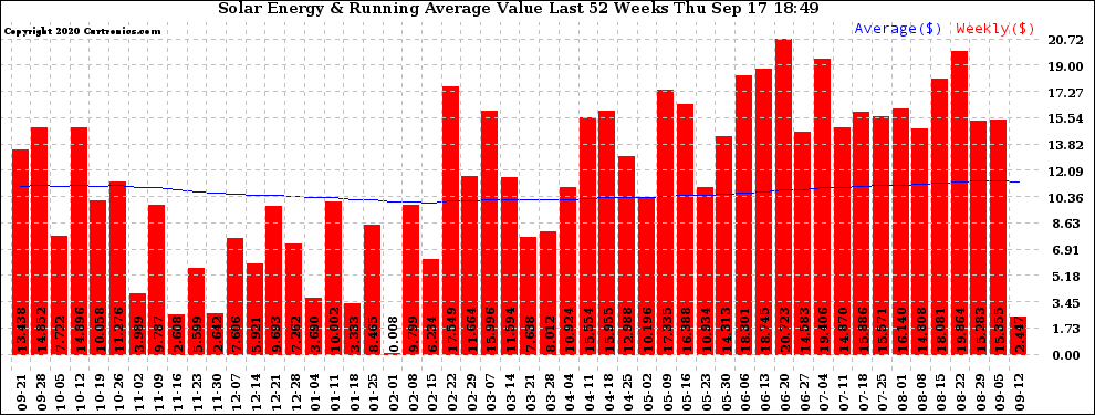 Solar PV/Inverter Performance Weekly Solar Energy Production Value Running Average Last 52 Weeks