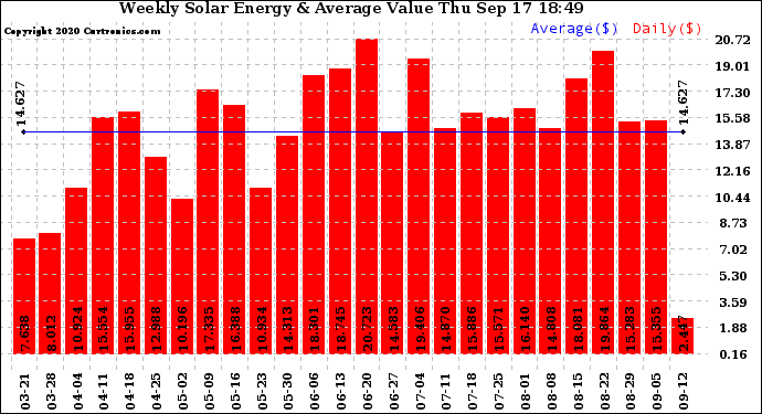 Solar PV/Inverter Performance Weekly Solar Energy Production Value