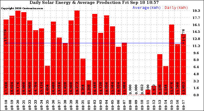 Solar PV/Inverter Performance Daily Solar Energy Production