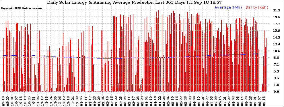 Solar PV/Inverter Performance Daily Solar Energy Production Running Average Last 365 Days