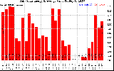 Solar PV/Inverter Performance Daily Solar Energy Production Value