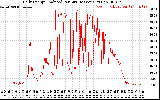 Solar PV/Inverter Performance Daily Energy Production Per Minute