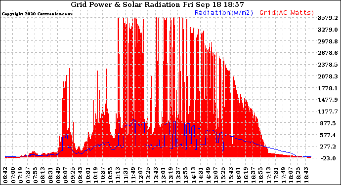 Solar PV/Inverter Performance Grid Power & Solar Radiation