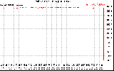 Solar PV/Inverter Performance Grid Voltage