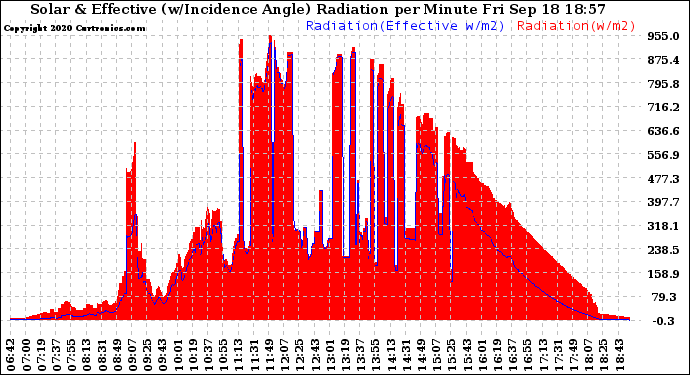 Solar PV/Inverter Performance Solar Radiation & Effective Solar Radiation per Minute