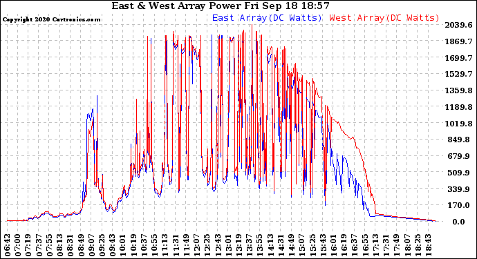 Solar PV/Inverter Performance Photovoltaic Panel Power Output