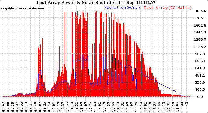 Solar PV/Inverter Performance East Array Power Output & Solar Radiation