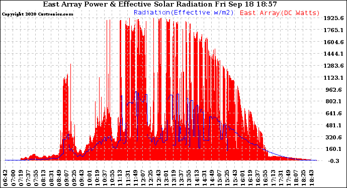 Solar PV/Inverter Performance East Array Power Output & Effective Solar Radiation