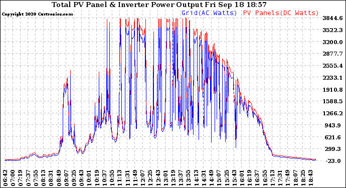 Solar PV/Inverter Performance PV Panel Power Output & Inverter Power Output