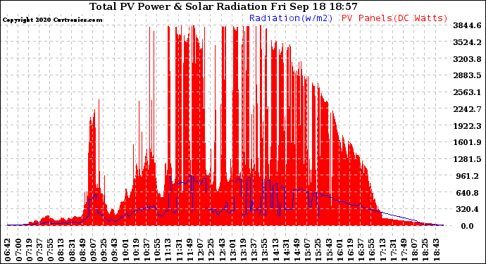 Solar PV/Inverter Performance Total PV Panel Power Output & Solar Radiation