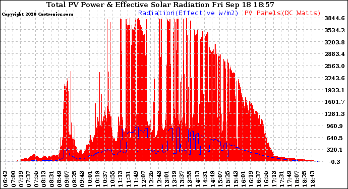 Solar PV/Inverter Performance Total PV Panel Power Output & Effective Solar Radiation