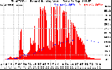 Solar PV/Inverter Performance Total PV Panel & Running Average Power Output