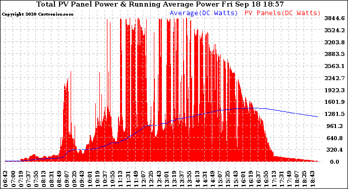 Solar PV/Inverter Performance Total PV Panel & Running Average Power Output