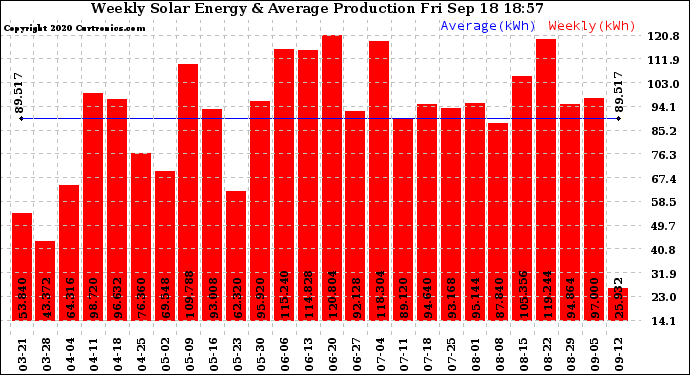 Solar PV/Inverter Performance Weekly Solar Energy Production