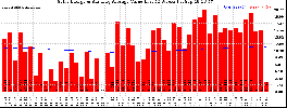 Milwaukee Solar Powered Home WeeklyProduction52ValueRunningAvg