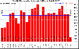 Milwaukee Solar Powered Home WeeklyProductionValue