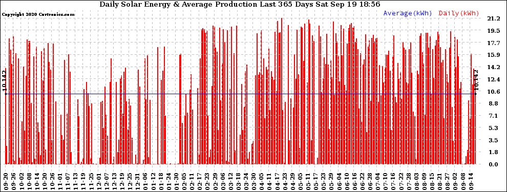 Solar PV/Inverter Performance Daily Solar Energy Production Last 365 Days