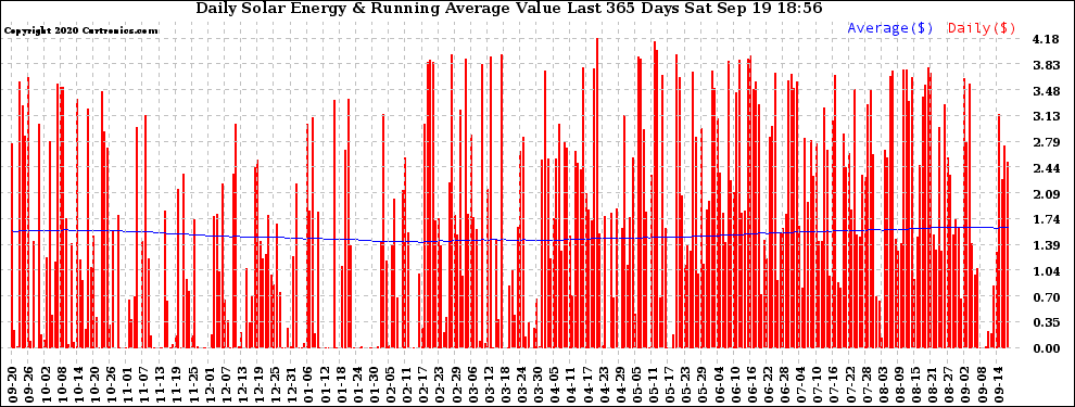 Solar PV/Inverter Performance Daily Solar Energy Production Value Running Average Last 365 Days