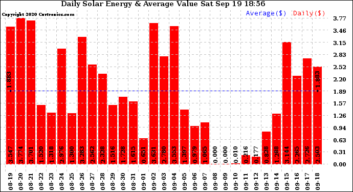 Solar PV/Inverter Performance Daily Solar Energy Production Value