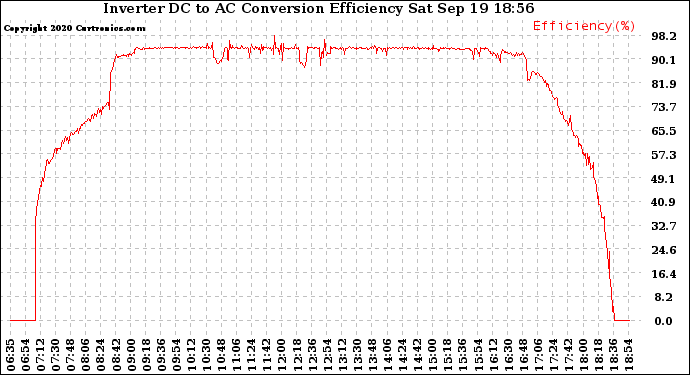 Solar PV/Inverter Performance Inverter DC to AC Conversion Efficiency