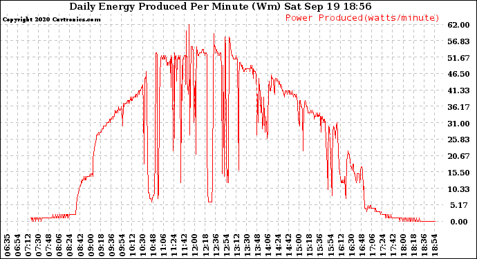 Solar PV/Inverter Performance Daily Energy Production Per Minute