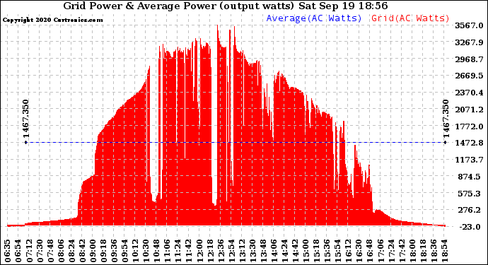 Solar PV/Inverter Performance Inverter Power Output