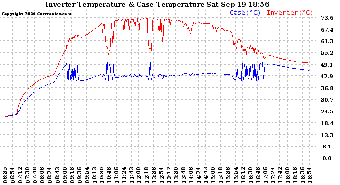 Solar PV/Inverter Performance Inverter Operating Temperature