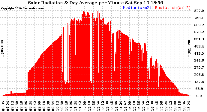 Solar PV/Inverter Performance Solar Radiation & Day Average per Minute