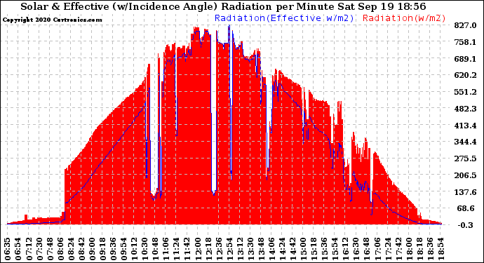 Solar PV/Inverter Performance Solar Radiation & Effective Solar Radiation per Minute