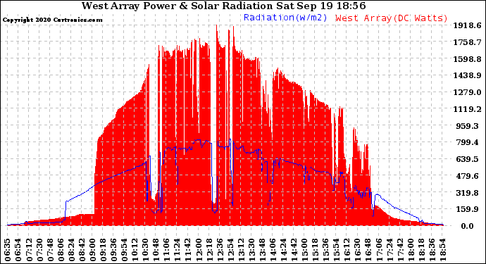 Solar PV/Inverter Performance West Array Power Output & Solar Radiation