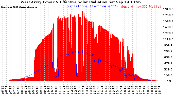 Solar PV/Inverter Performance West Array Power Output & Effective Solar Radiation