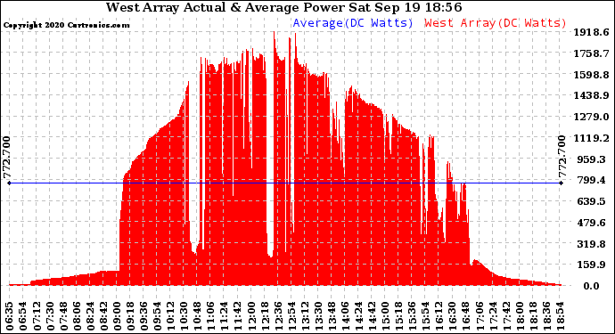 Solar PV/Inverter Performance West Array Actual & Average Power Output