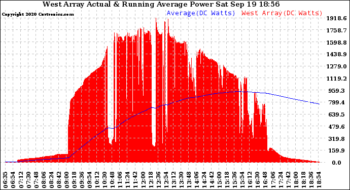 Solar PV/Inverter Performance West Array Actual & Running Average Power Output