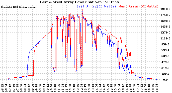 Solar PV/Inverter Performance Photovoltaic Panel Power Output